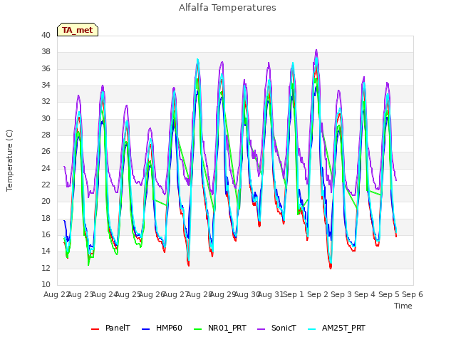 plot of Alfalfa Temperatures