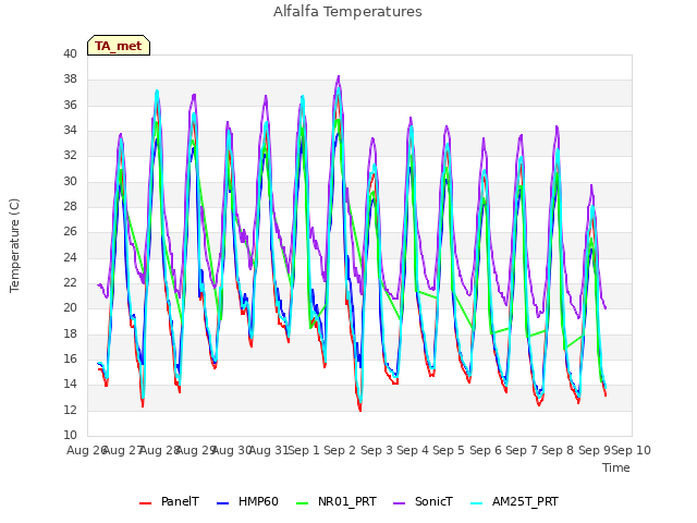 plot of Alfalfa Temperatures