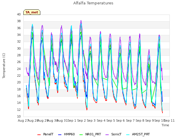 plot of Alfalfa Temperatures