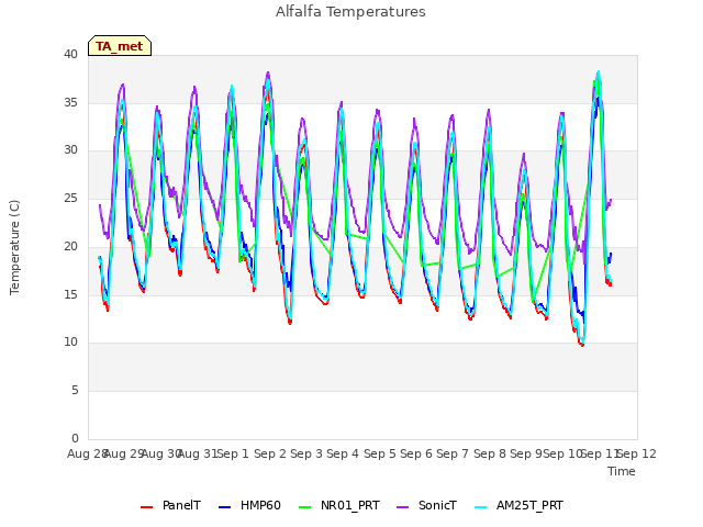 plot of Alfalfa Temperatures