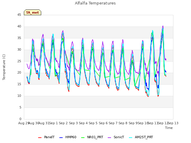 plot of Alfalfa Temperatures