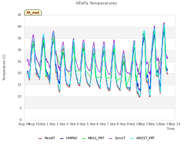 plot of Alfalfa Temperatures