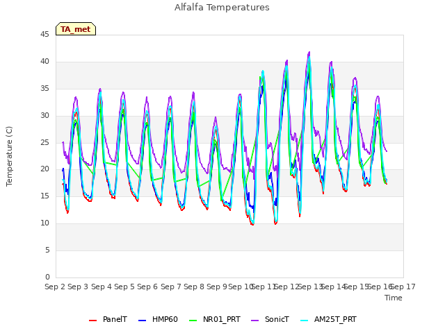 plot of Alfalfa Temperatures