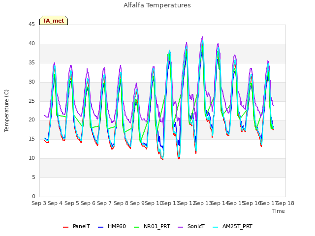 plot of Alfalfa Temperatures