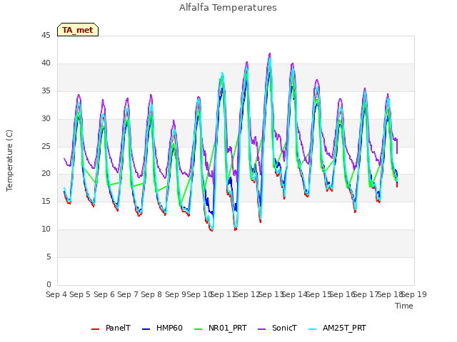 plot of Alfalfa Temperatures