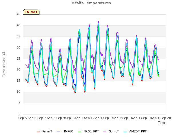 plot of Alfalfa Temperatures