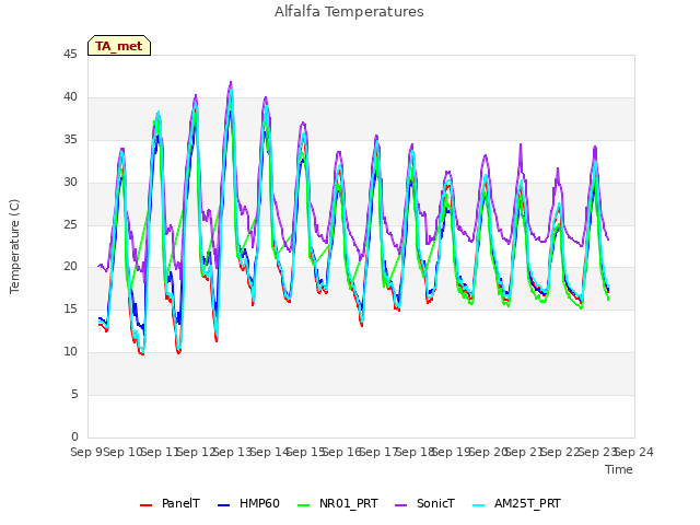 plot of Alfalfa Temperatures