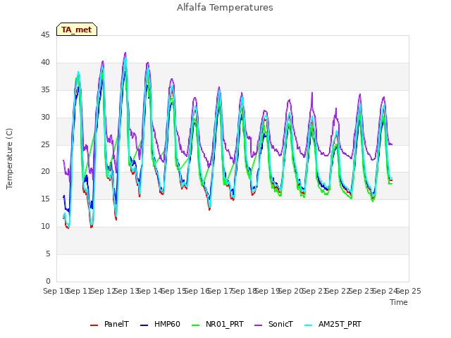 plot of Alfalfa Temperatures