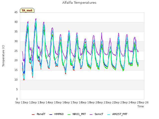 plot of Alfalfa Temperatures