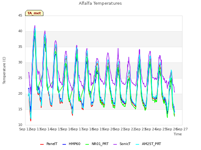 plot of Alfalfa Temperatures