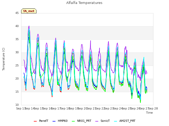 plot of Alfalfa Temperatures