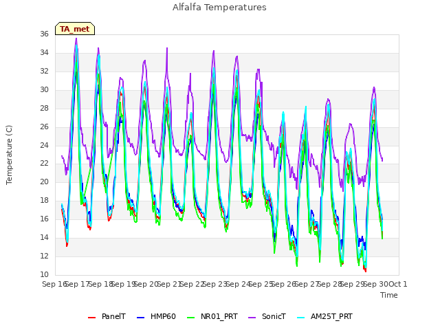 plot of Alfalfa Temperatures