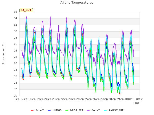 plot of Alfalfa Temperatures