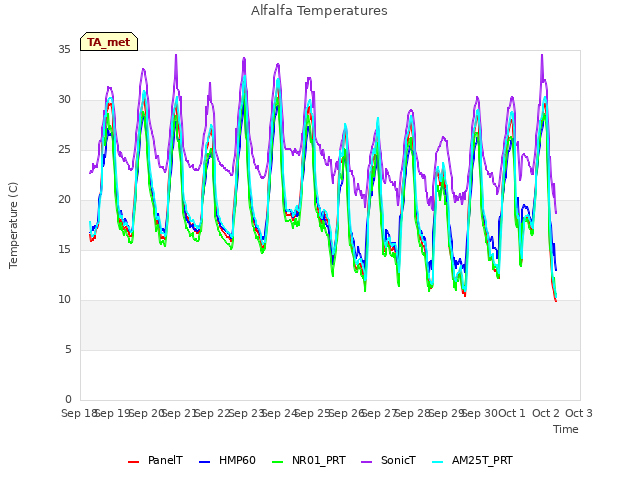 plot of Alfalfa Temperatures