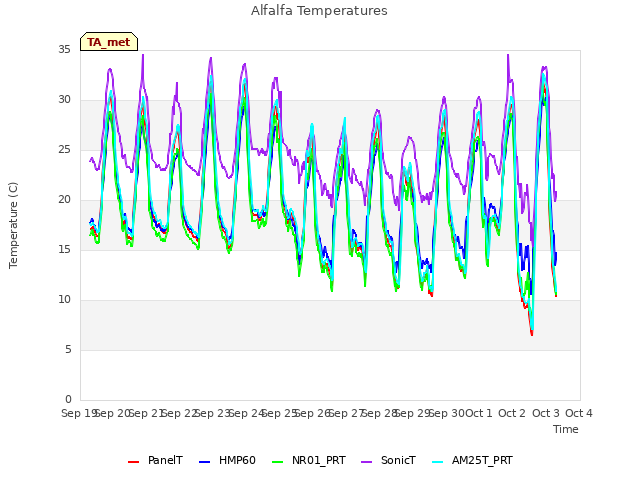 plot of Alfalfa Temperatures