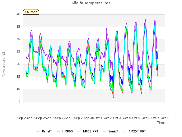 plot of Alfalfa Temperatures