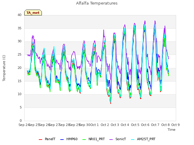 plot of Alfalfa Temperatures