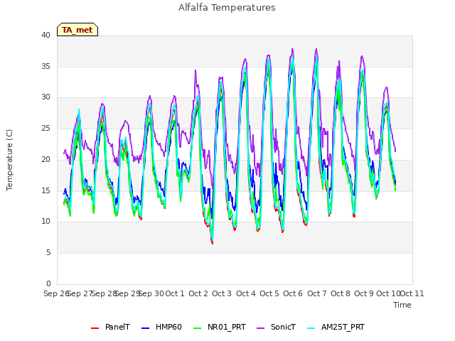 plot of Alfalfa Temperatures