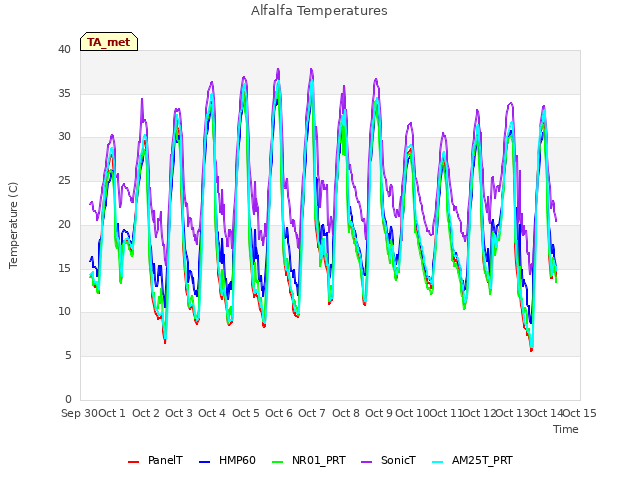 plot of Alfalfa Temperatures
