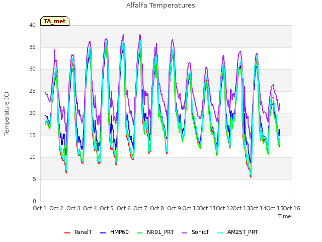 plot of Alfalfa Temperatures