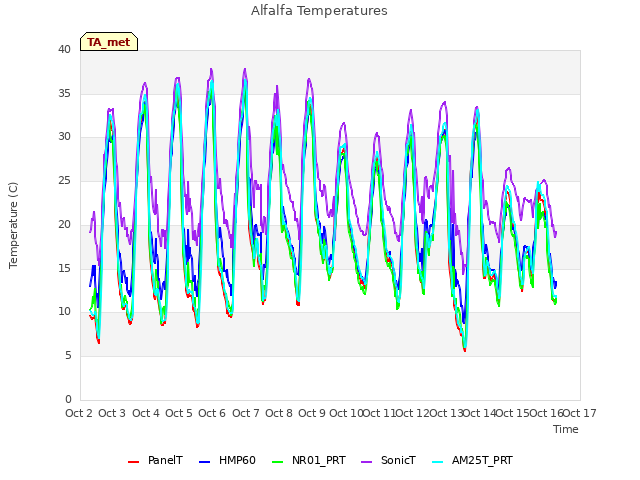 plot of Alfalfa Temperatures