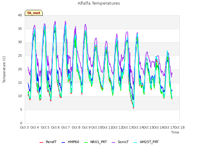 plot of Alfalfa Temperatures