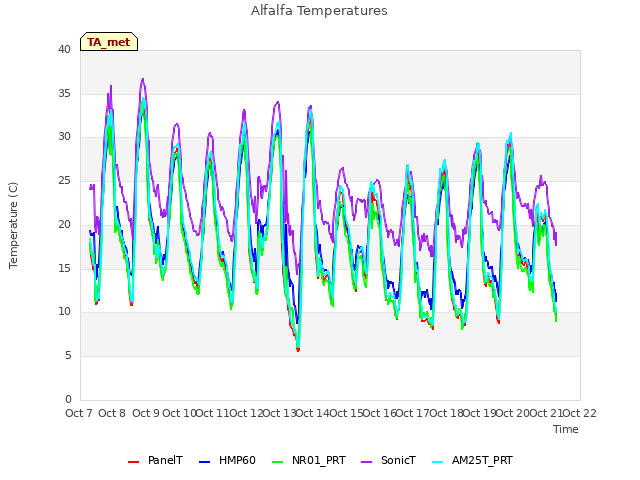 plot of Alfalfa Temperatures