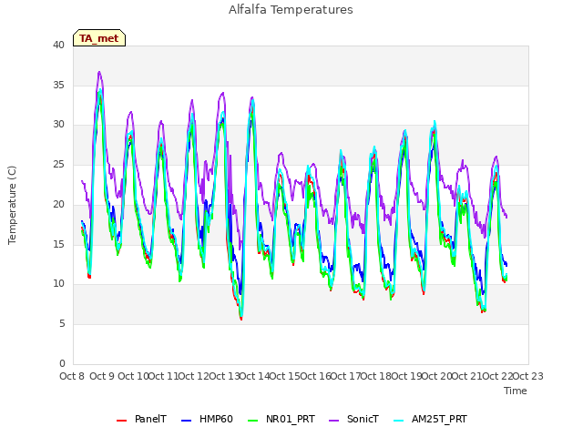 plot of Alfalfa Temperatures