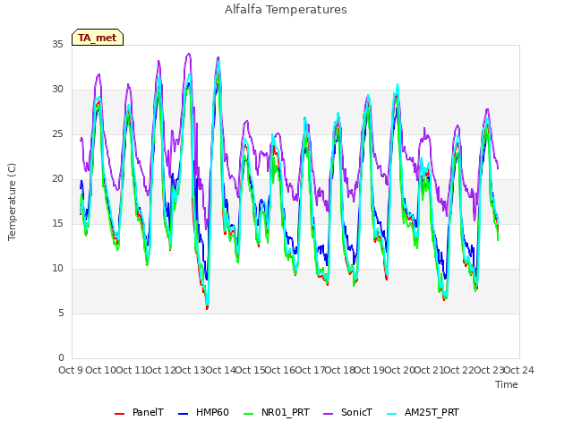 plot of Alfalfa Temperatures
