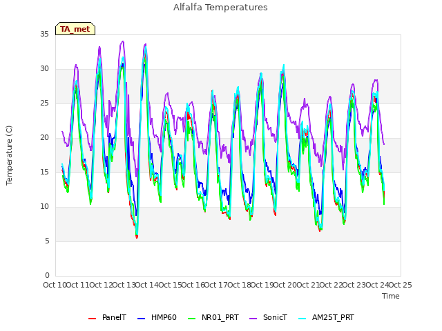 plot of Alfalfa Temperatures