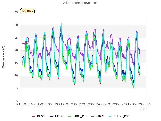 plot of Alfalfa Temperatures