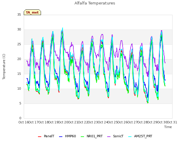 plot of Alfalfa Temperatures