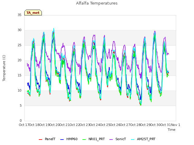 plot of Alfalfa Temperatures