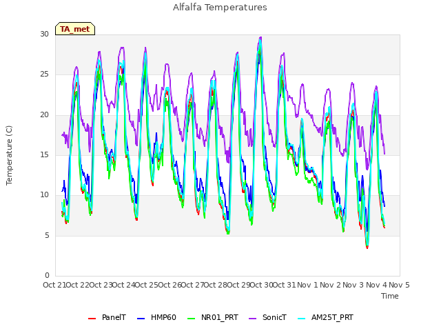 plot of Alfalfa Temperatures