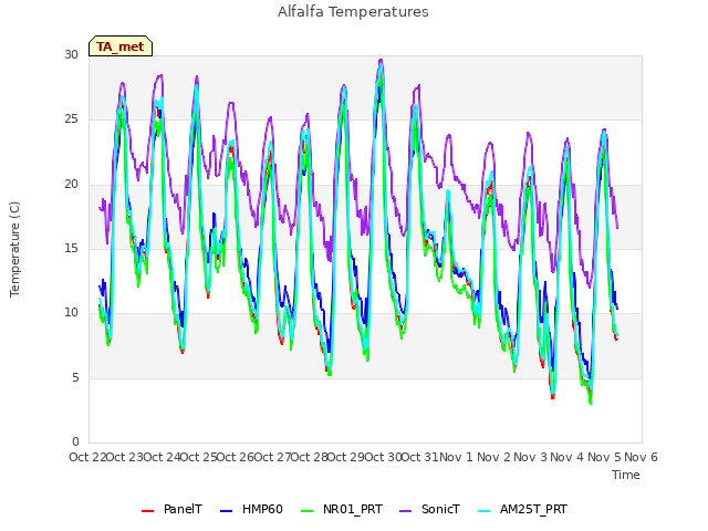 plot of Alfalfa Temperatures