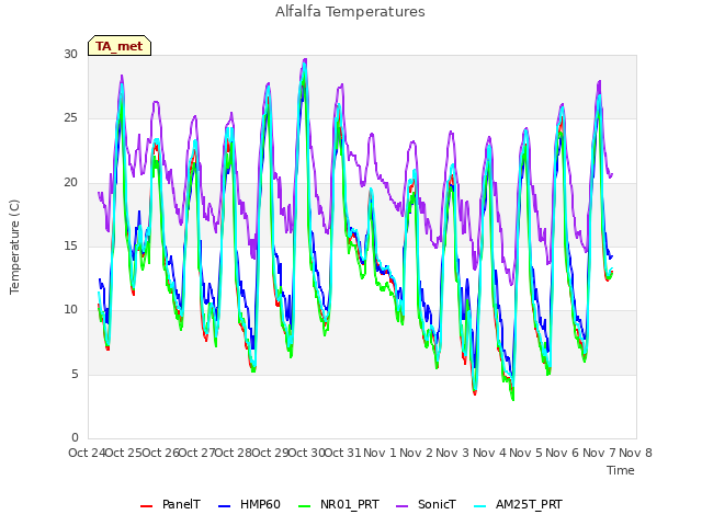 plot of Alfalfa Temperatures
