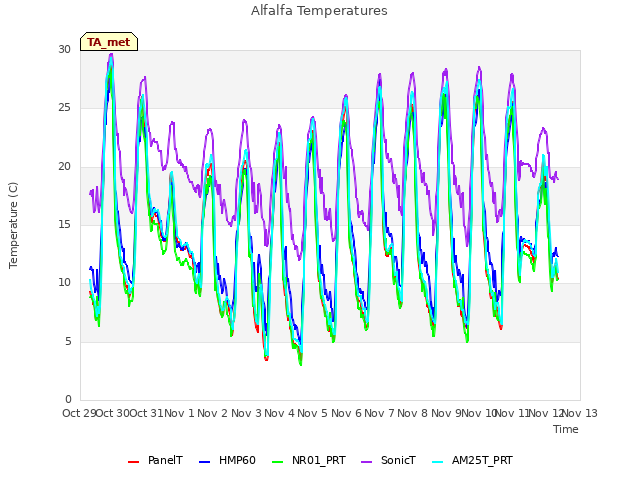 plot of Alfalfa Temperatures