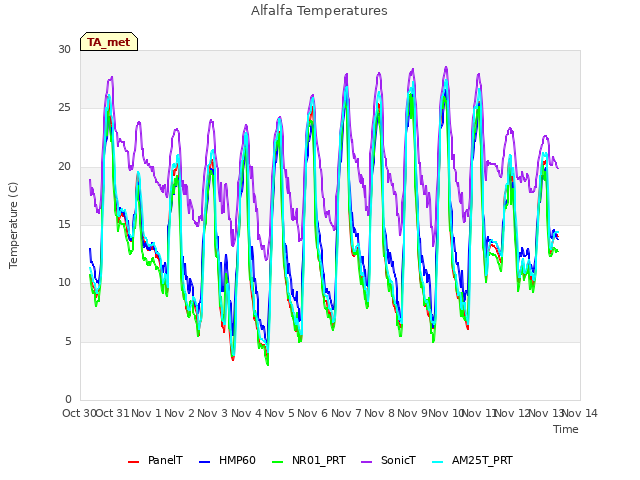 plot of Alfalfa Temperatures