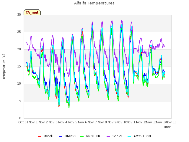 plot of Alfalfa Temperatures