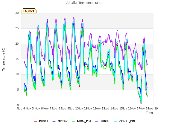 plot of Alfalfa Temperatures