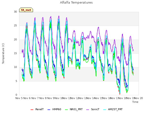 plot of Alfalfa Temperatures