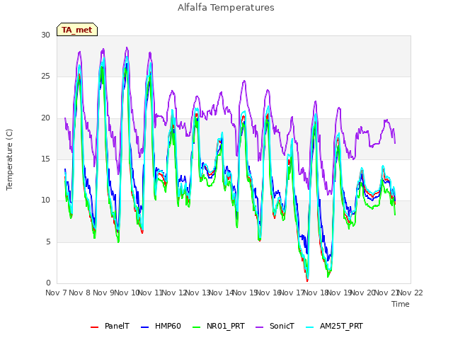 plot of Alfalfa Temperatures
