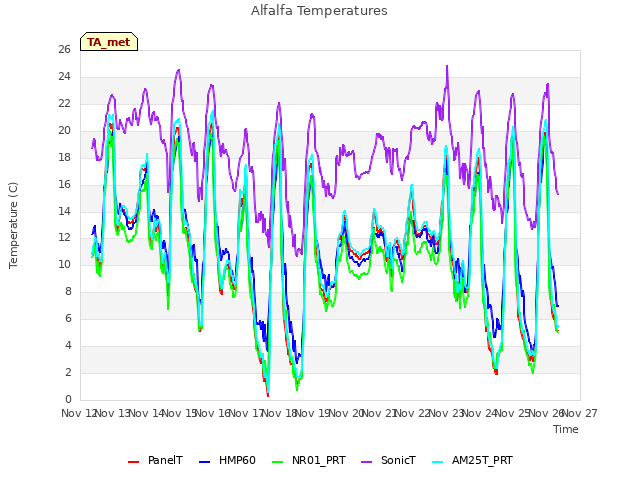 plot of Alfalfa Temperatures