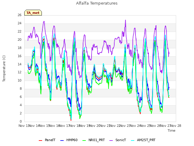 plot of Alfalfa Temperatures