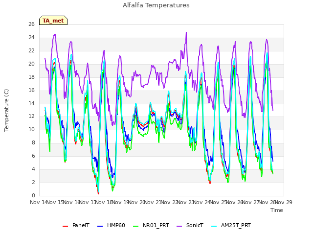 plot of Alfalfa Temperatures