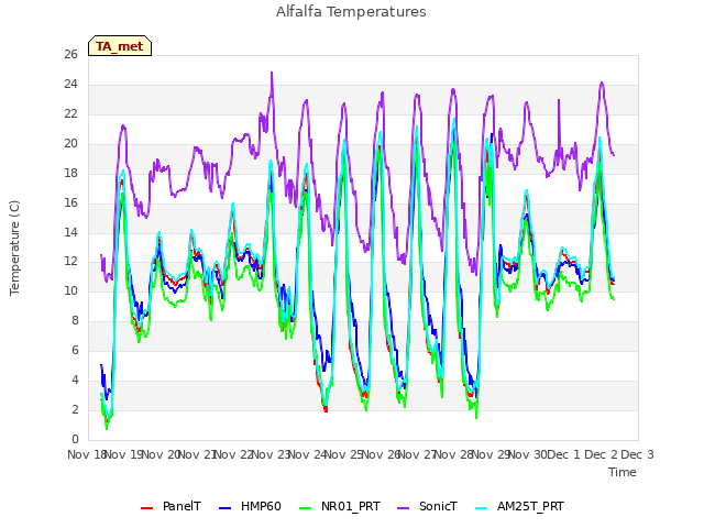 plot of Alfalfa Temperatures