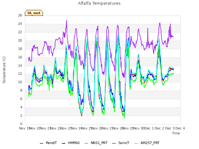 plot of Alfalfa Temperatures