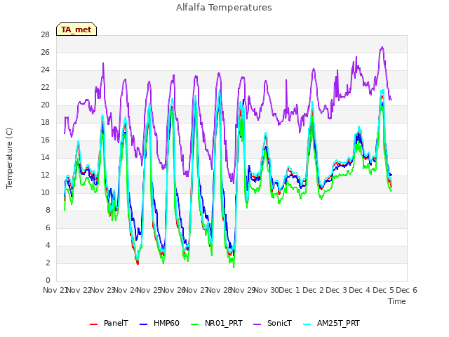 plot of Alfalfa Temperatures