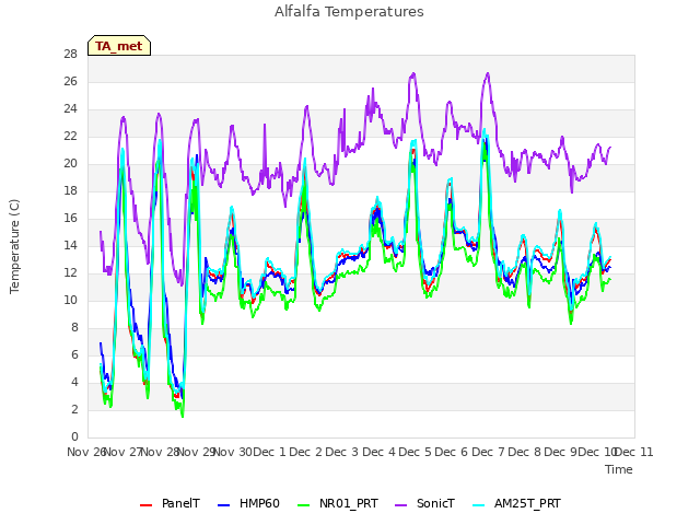 plot of Alfalfa Temperatures