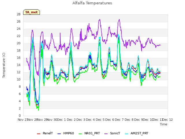 plot of Alfalfa Temperatures